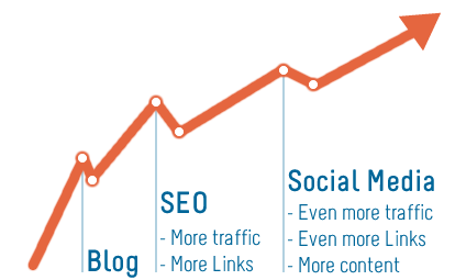 Blog_SEO_Social